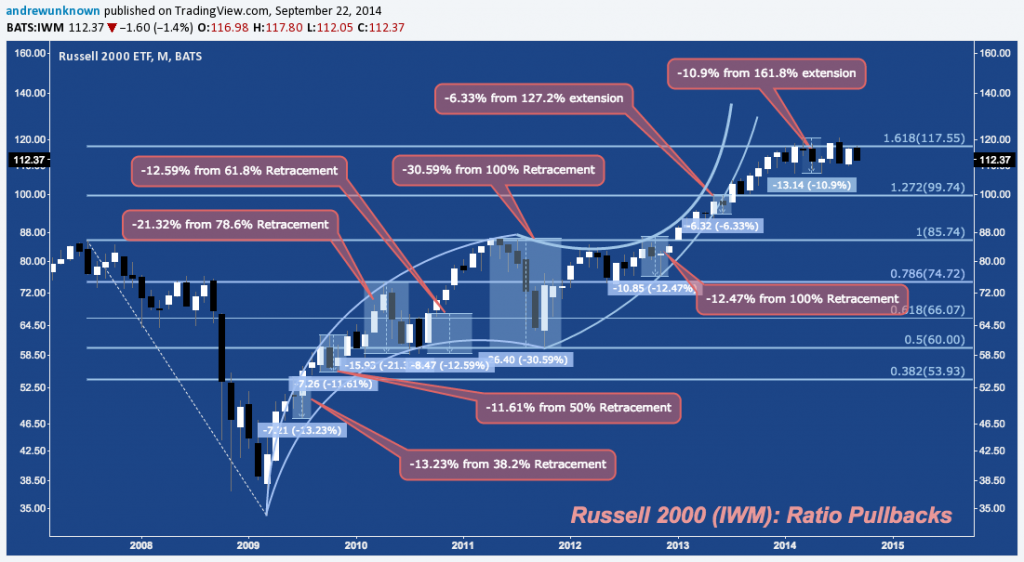 IWM - Ratio PBs - 09:22:14