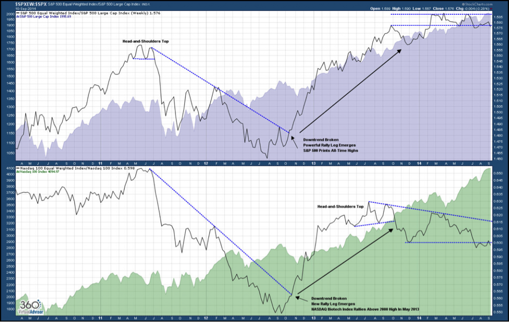 NDX SPX equal weight chart - united states equity markets