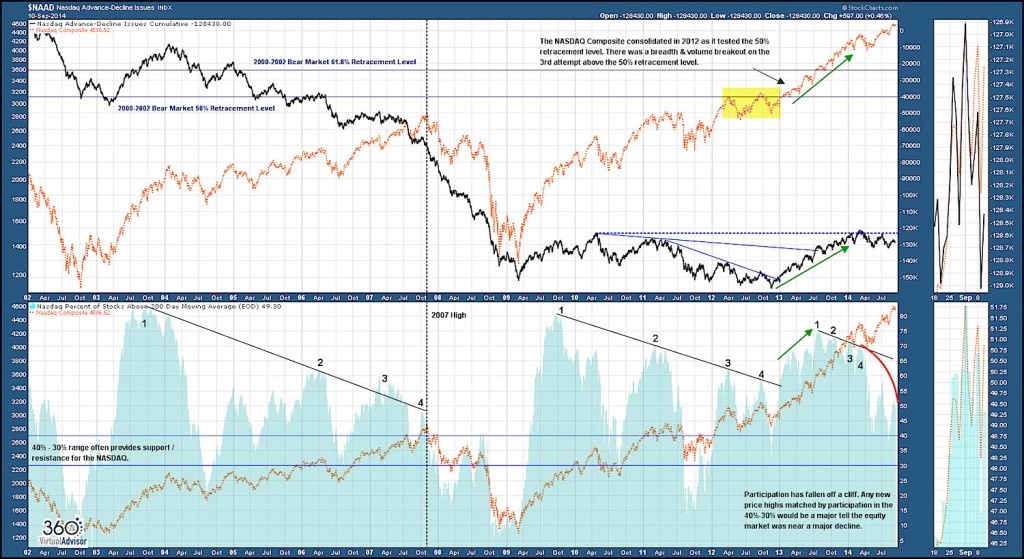 Nasdaq Advance Decline Chart United States Equity Markets