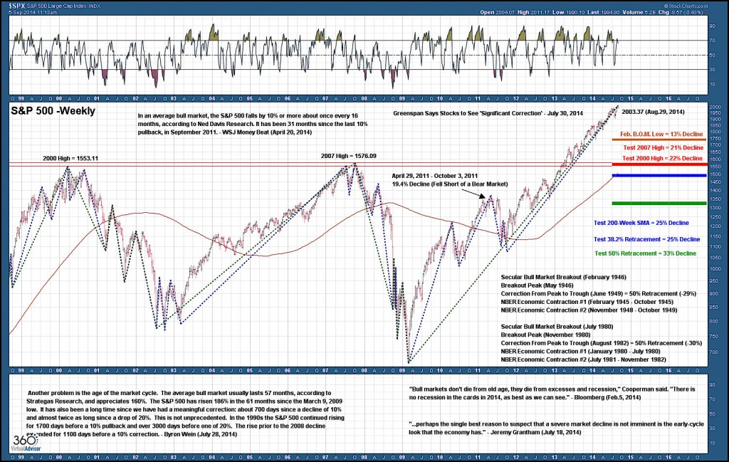 Pullback Projections SPX Chart United States Equity Markets