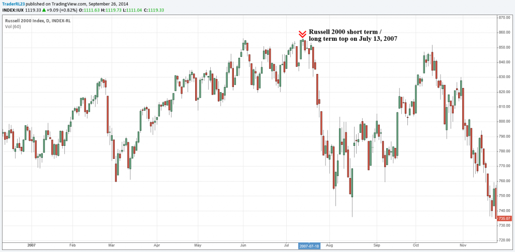 Russell 2000 market top 2007 warning signs