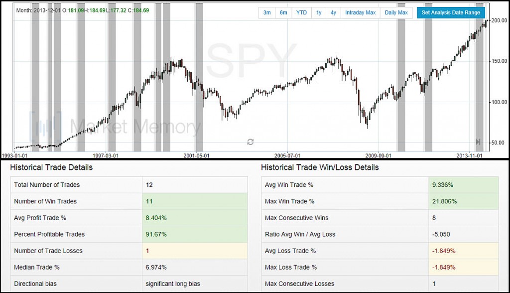 SPY Bullish Outside Month US Equities Chart