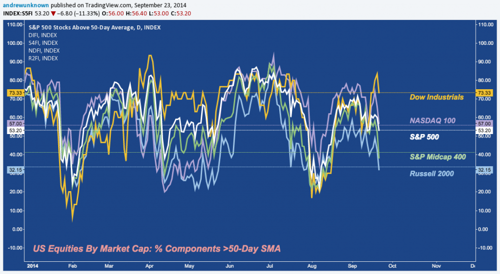 Stocks Per SMA - 09:22:14