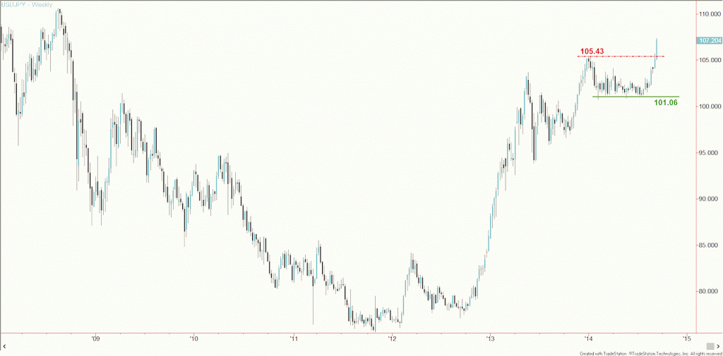 USDJPY range breakout september 2014