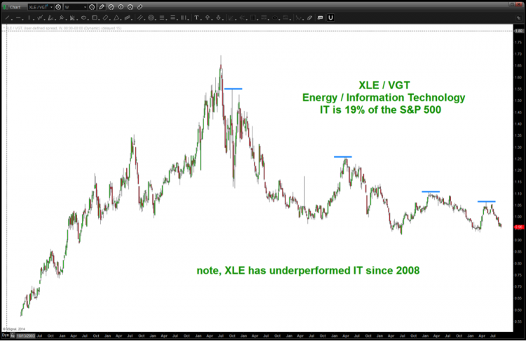 XLE energy sector rotation ratio analysis