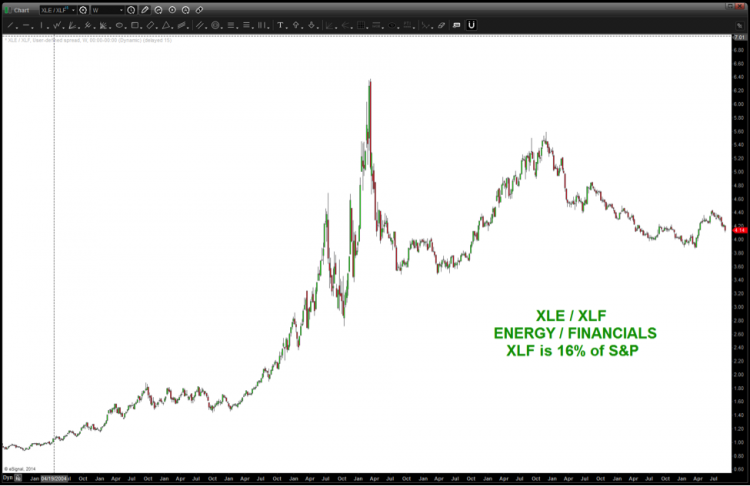  XLE XLF energy sector rotation chart