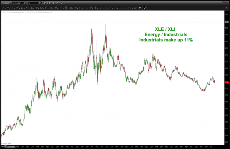 XLE XLI energy sector rotation analysis