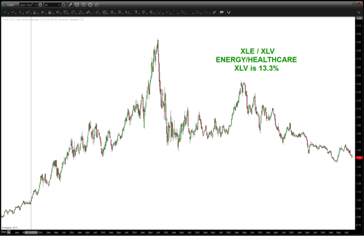 XLE XLV ratio sector rotation chart