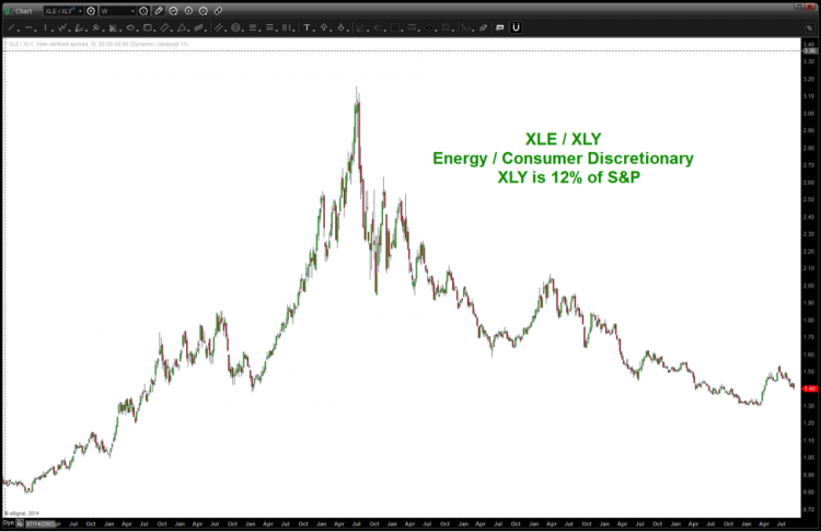 XLE XLY energy sector rotation analysis