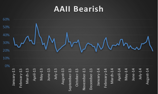 aaii sentiment bears_poll august 2014