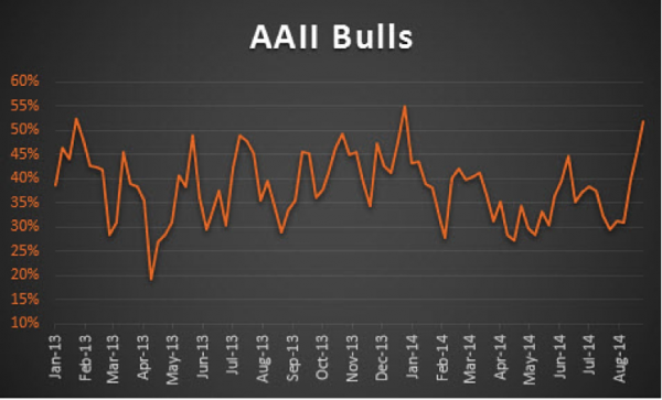 aaii sentiment bulls_poll august 2014