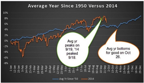 average annual stock market performance since 1950