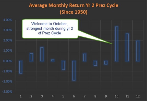 average monthly return year 2 president cycle