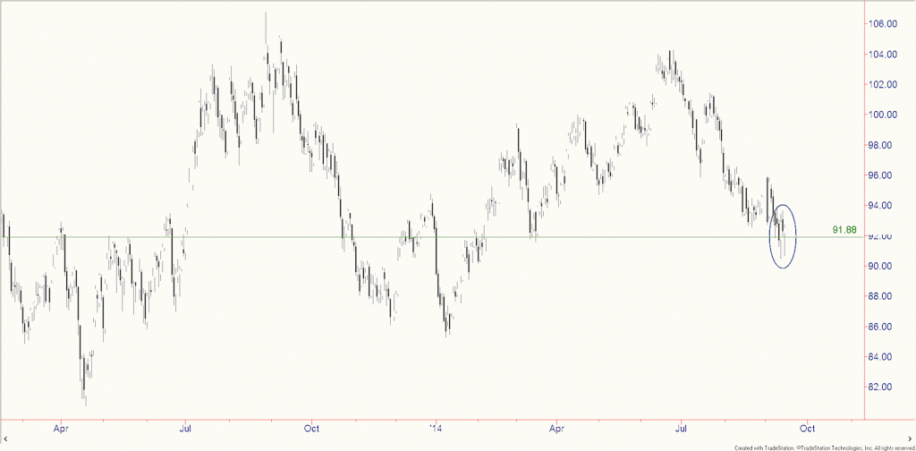 wti crude oil technical price support levels for september