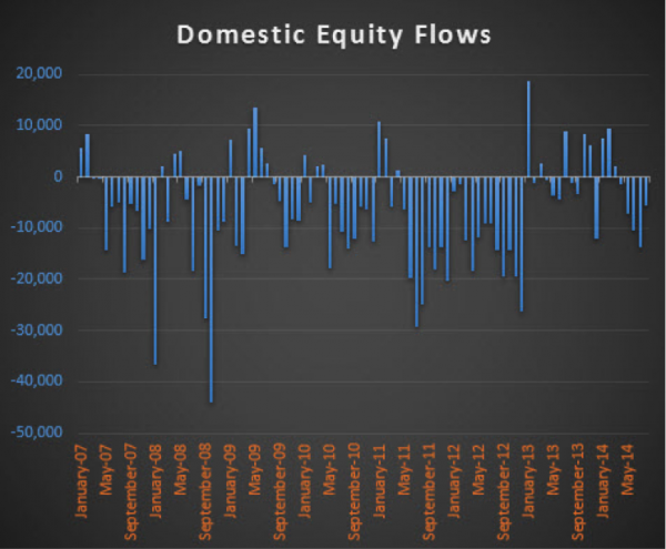 domestic equity flows chart since 2007