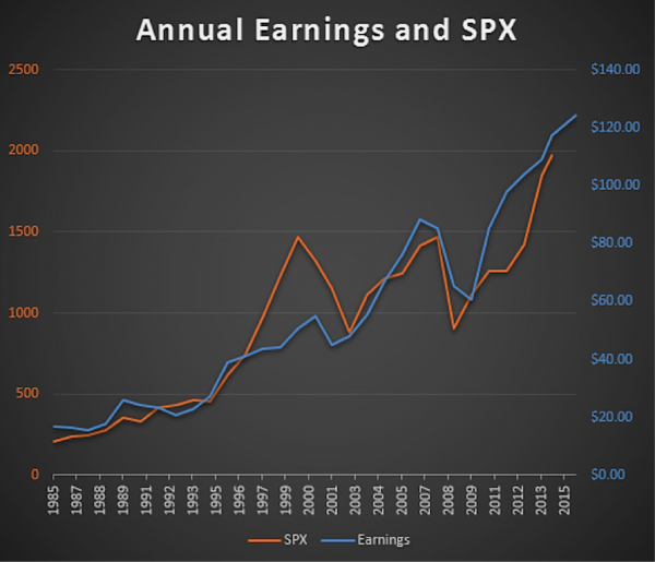 earnings vs spx chart 1995 to 2014