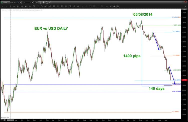 eurusd sqaure out in calendar days