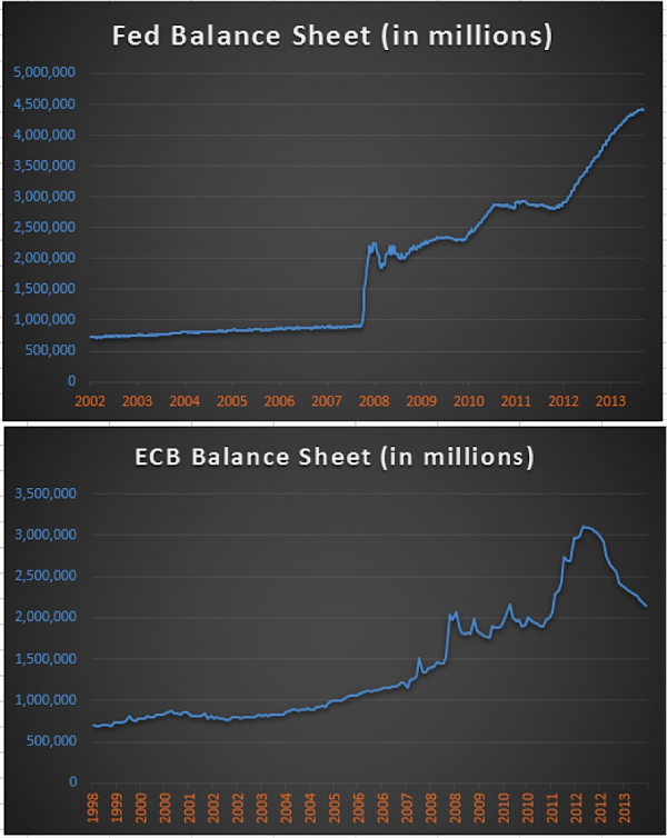 federal reserve vs ecb balance sheet comparison august 2014