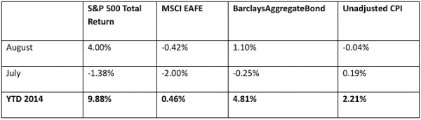 financial markets august performance