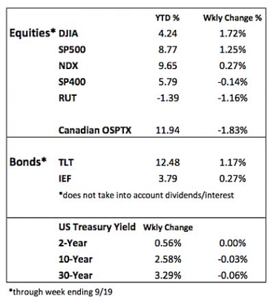 financial markets performance recap 9-19-2014