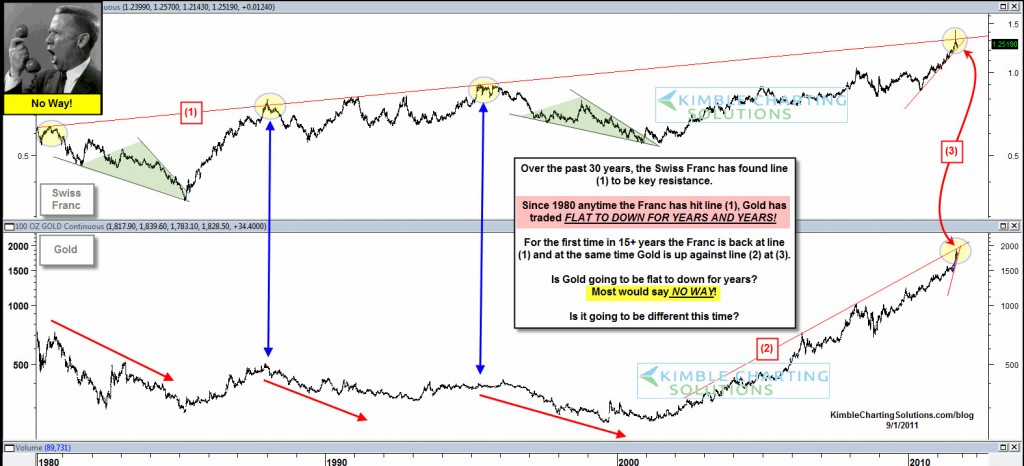 franc gold long term resistance chart