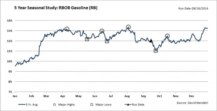 gas prices seasonality chart