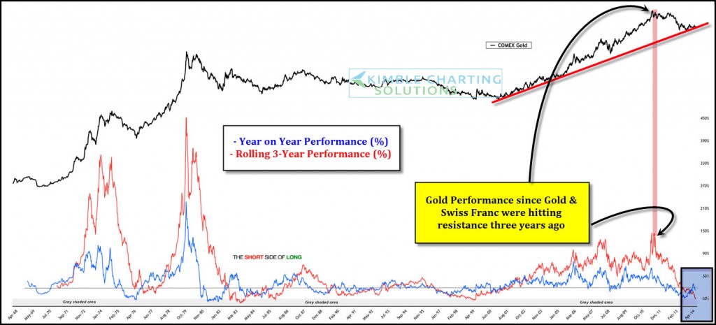gold 3 year rolling performance chart