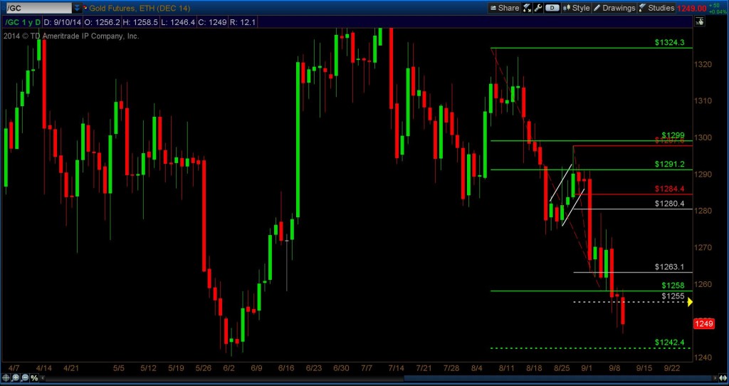 gold analysis price target chart