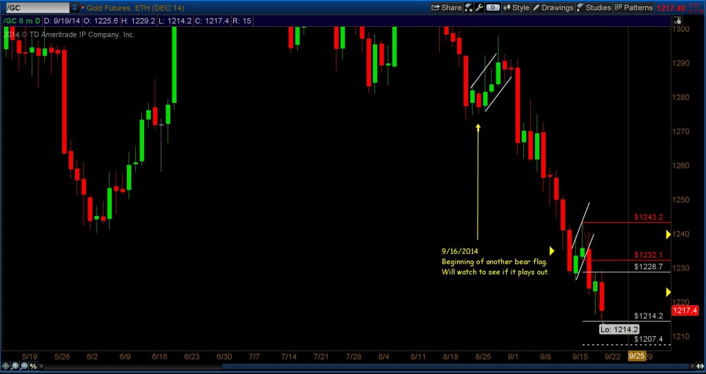 gold chart fibonacci price support levels