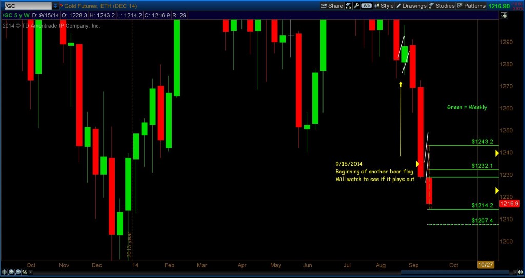 gold fibonacci price analysis