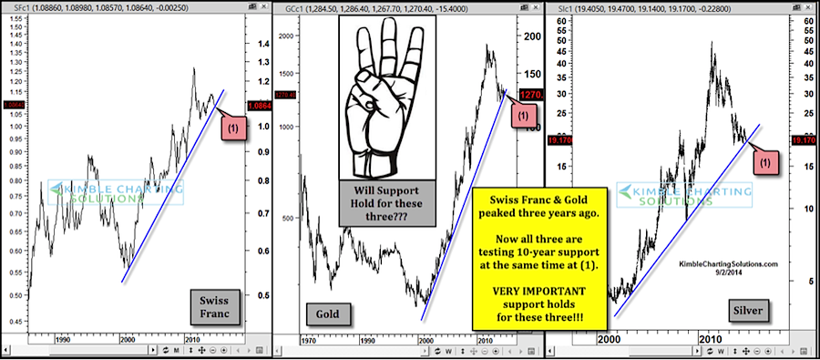 Gold Swiss Franc Chart