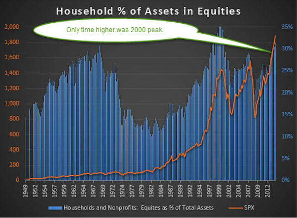 household assets percent stocks chart
