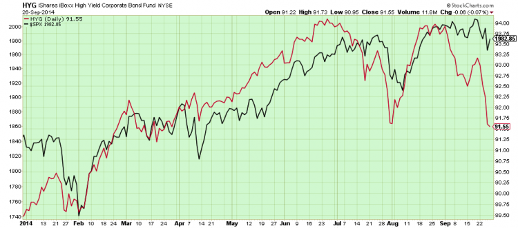 hyg underperformance 2014 warning signs