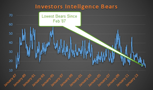 investors intelligence lowest bears_poll september 2014