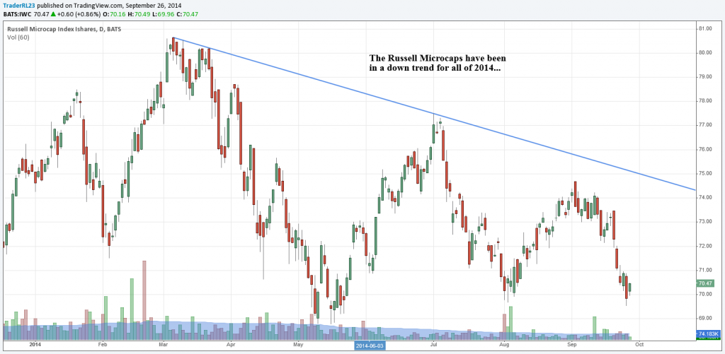 iwc microcaps 2014 downtrend warning signs