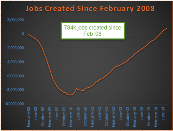 jobs growth since great recession chart