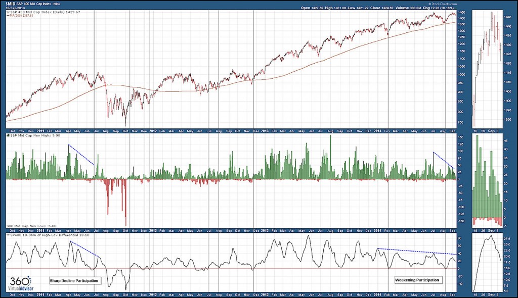 mid cap index new highs chart participation