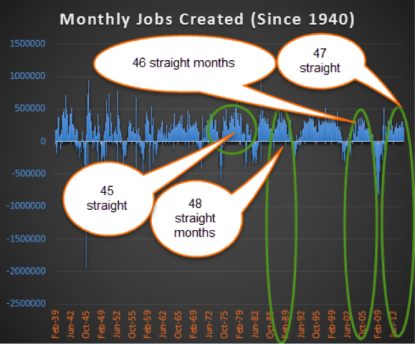 monthly jobs growth chart since 1940