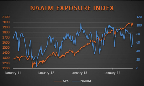 naaim exposure index_august 2014