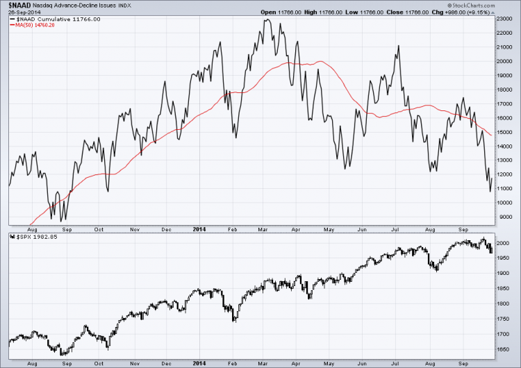 nasdaq advance-decline chart 2014 warning signs