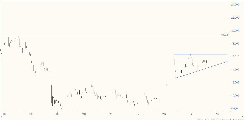 nikkei 225 ascending triangle formation