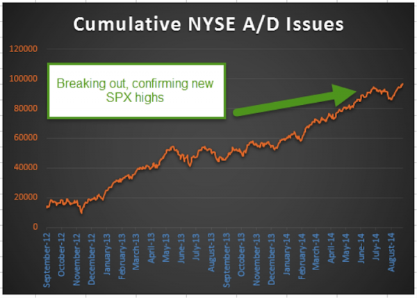 nyse advance decline issues august 2014