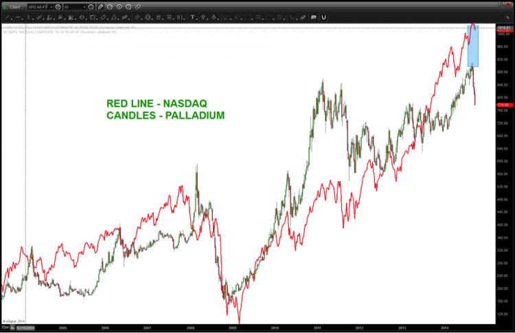 palladium nasdaq correlation chart