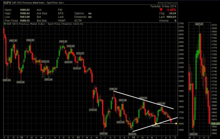 precious metals index chart weak