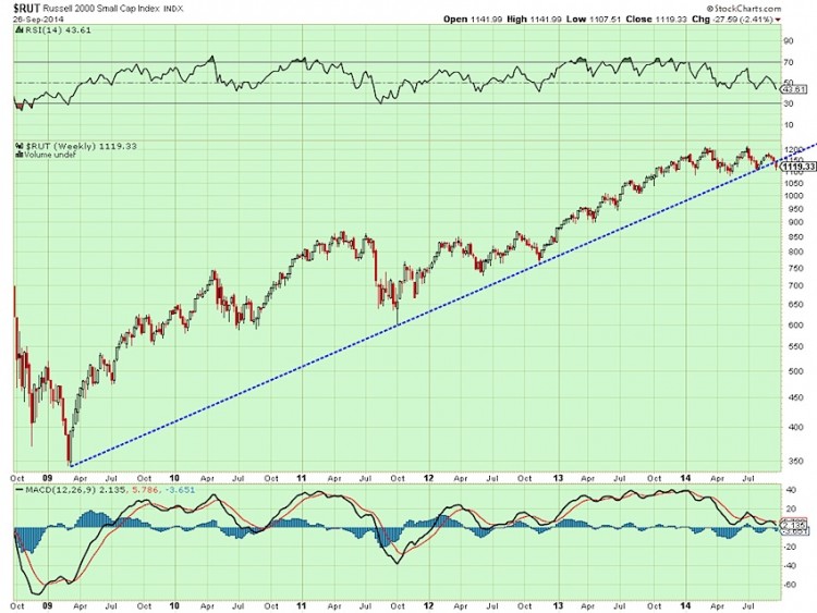 russell 2000 breaks trend line warning signs