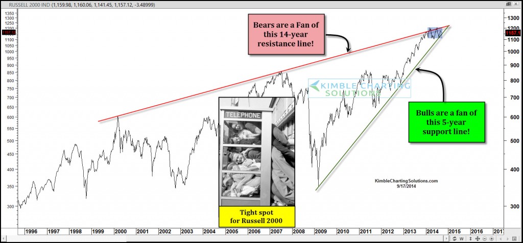 russell 2000 long term ascending triangle pattern