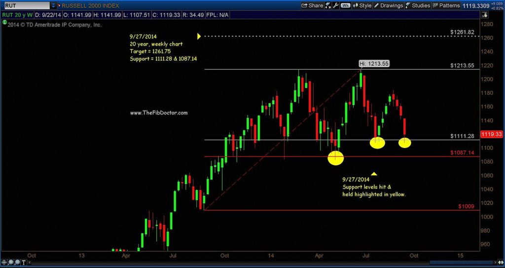 russell 2000 technical support levels 2014