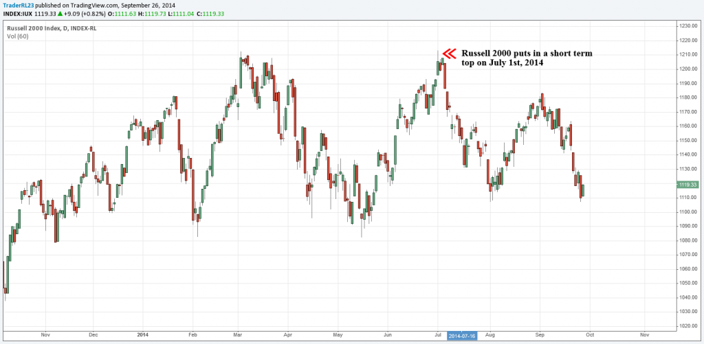 russell 2000 top july 2014 warning signs
