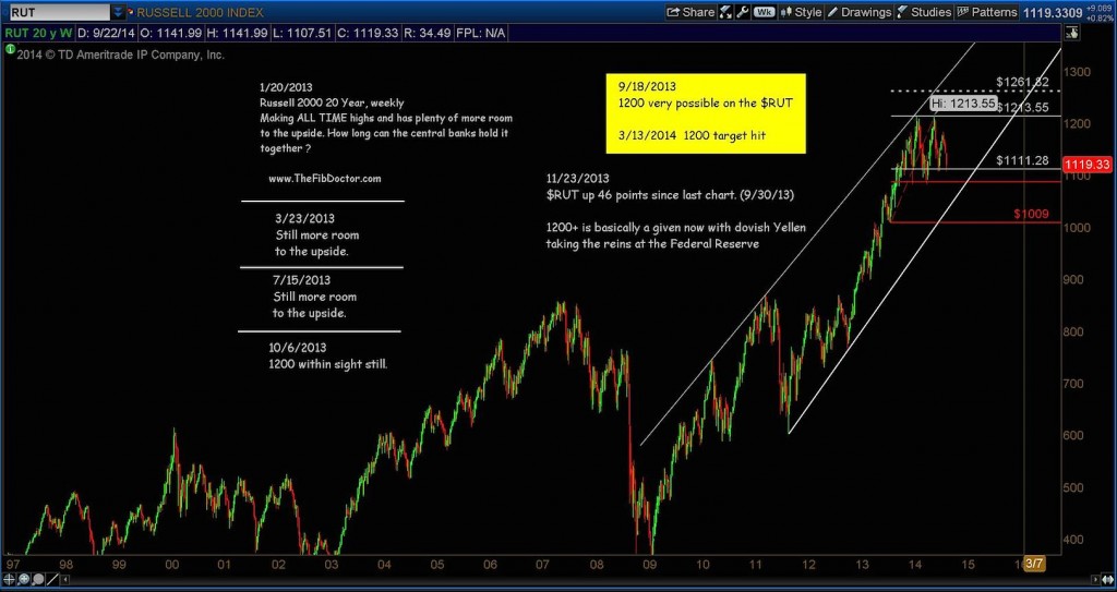 russell 2000 trend line 2009