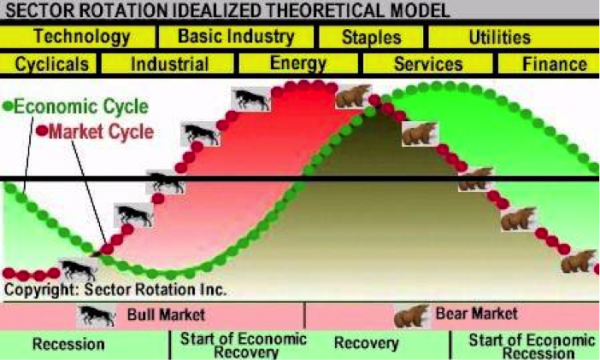 sector rotation market model